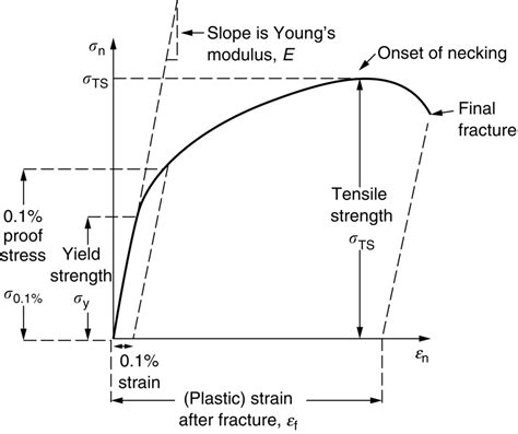 yield strength from hardness test|yield strength tensile relationship.